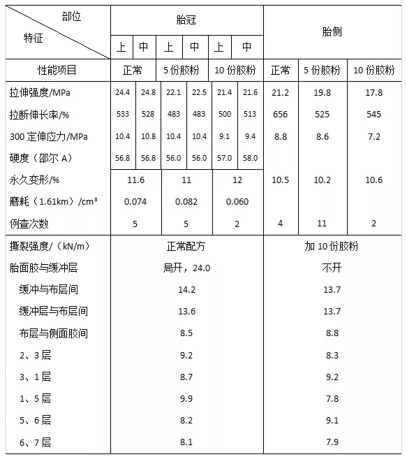 硫化胶粉在轮胎中应用的实例